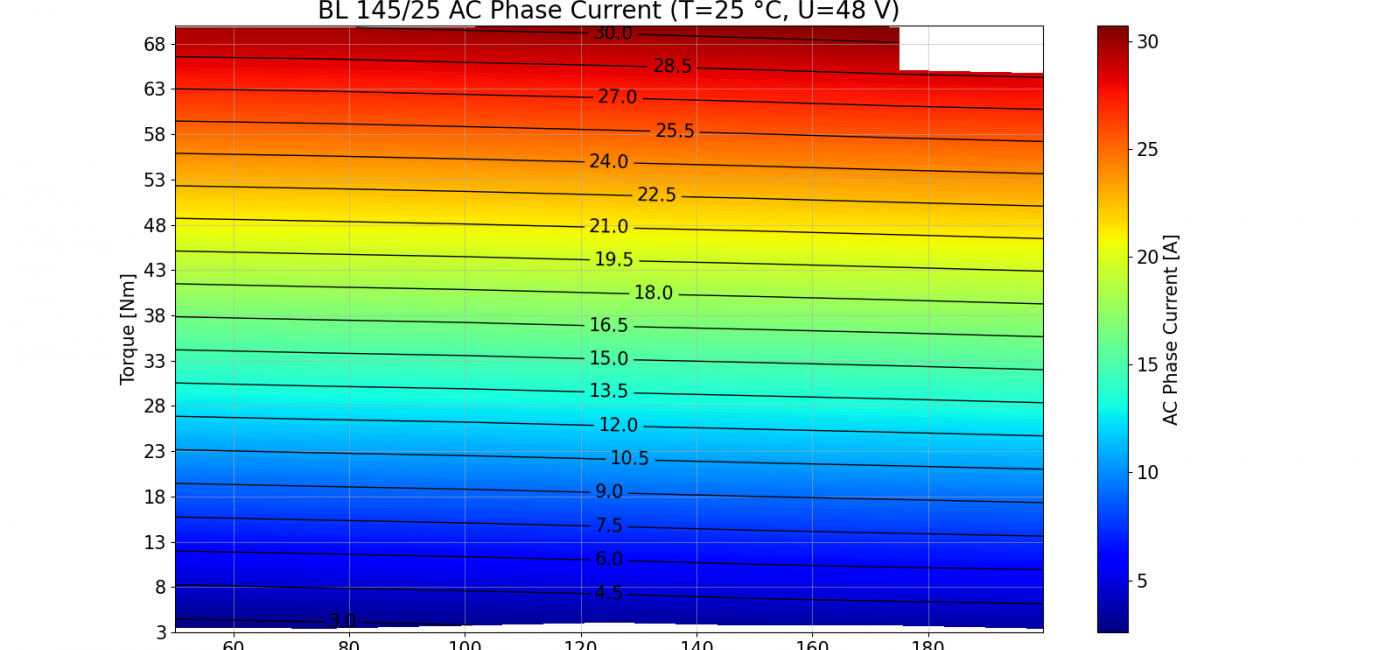 Kolektor Mobility | Motors & Drives | BL145/25 (13-2102-01) - performance charts