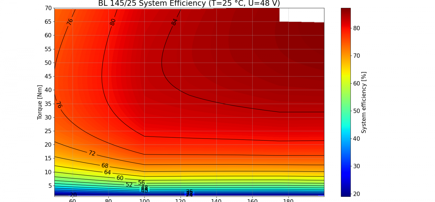 Kolektor Mobility | Motors & Drives | BL145/25 (13-2102-01) - performance charts