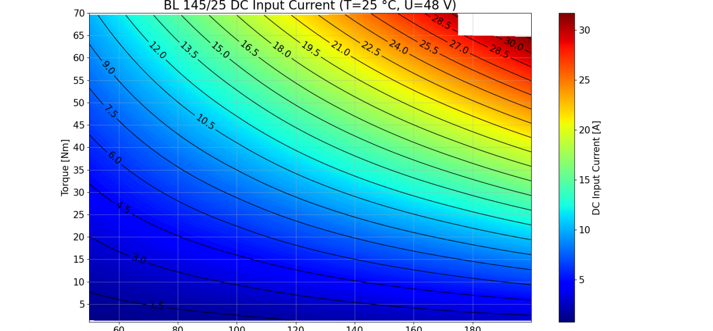 Kolektor Mobility | Motors & Drives | BL145/25 (13-2102-01) - performance charts