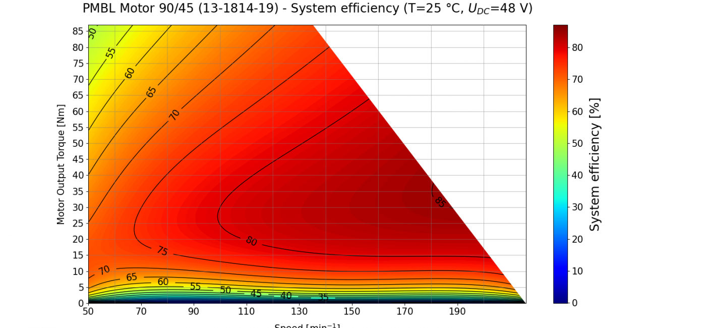 Kolektor Mobility | Motors & Drives | BL 90/45 (13-1814-19) - performace charts