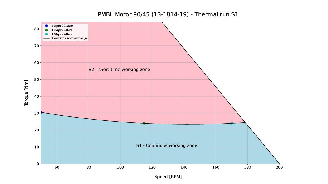 Kolektor Mobility | Motors & Drives | BL 90/45 (13-1814-19) - performace charts